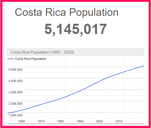 Population of Costa Rica compared to Spain