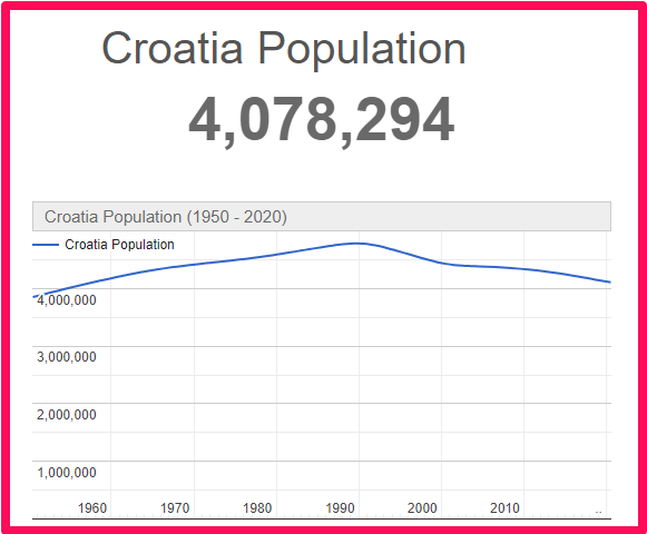 Population of Croatia compared to Spain
