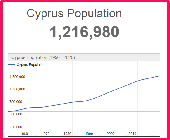 Population of Cyprus compared to Corsica