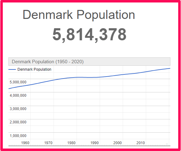 Population of Denmark compared to Corsica