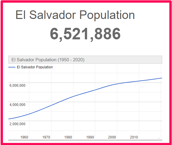 Population of El Salvador compared to Corsica