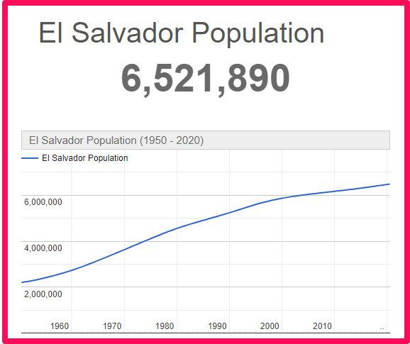 Population of El Salvador compared to Majorca