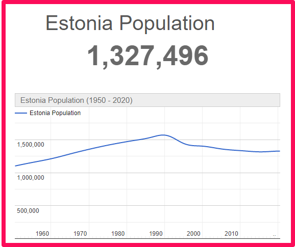 Population of Estonia compared to Spain