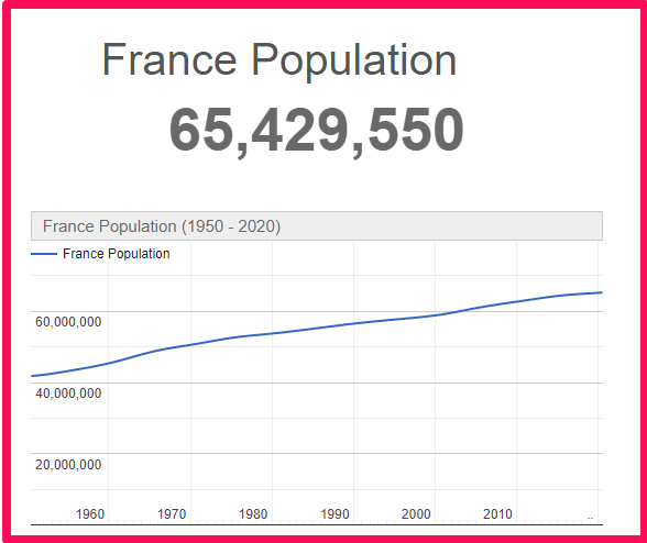 Population of France compared to Spain