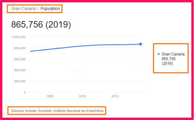 Population of Gran Canaria compared to Majorca