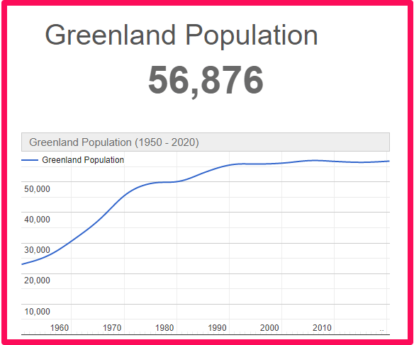 Population of Greenland compared to France