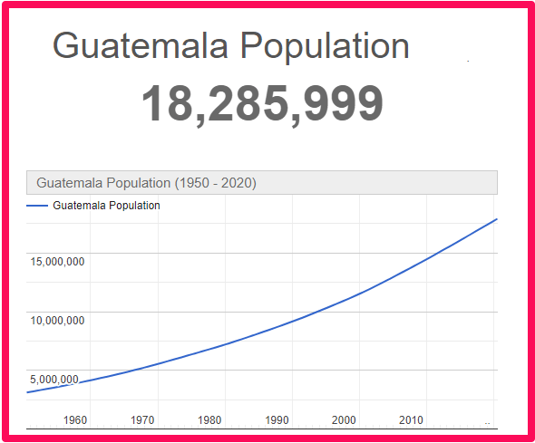 Population of Guatemala compared to Majorca