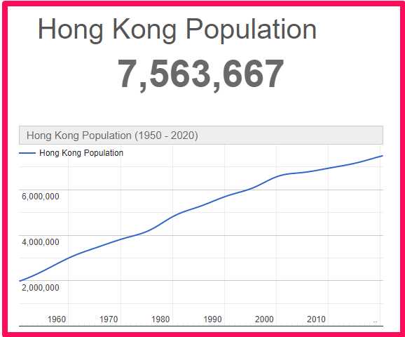Population of Hong Kong compared to Corsica