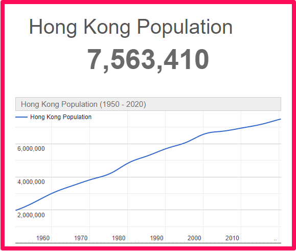 Population of Hong Kong compared to Spain