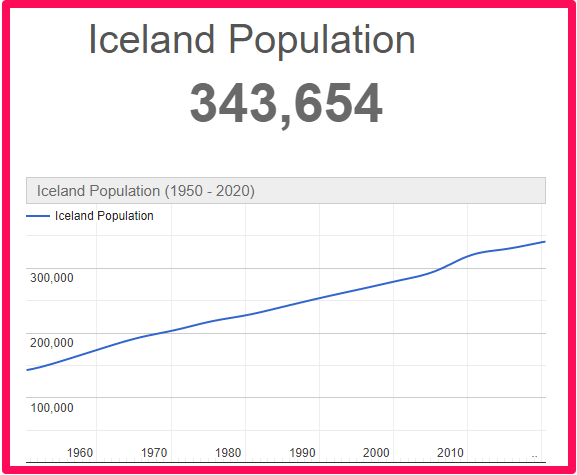 Population of Iceland compared to Spain