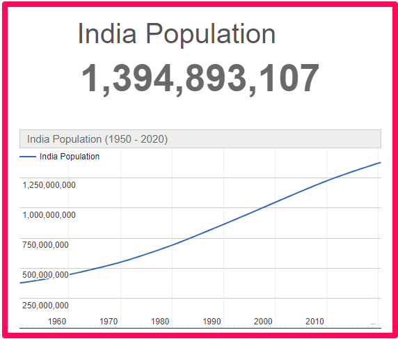 Population of India compared to France