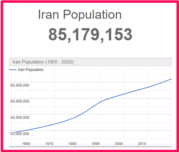Population of Iran compared to France