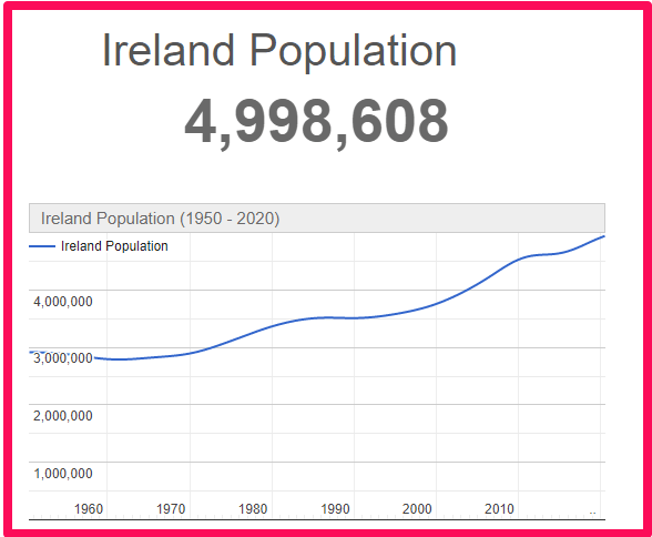 Population of Ireland compared to Majorca