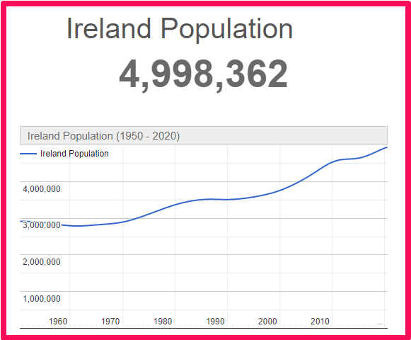 Population of the Republic of Ireland compared to Spain