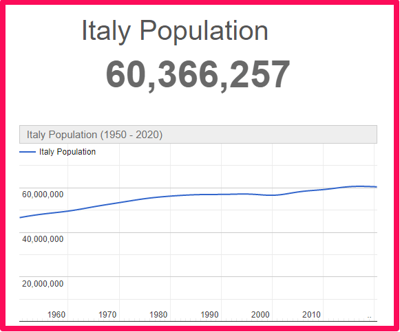 Population of Italy compared to France