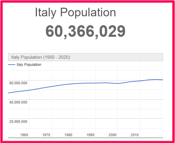 Population of Italy compared to Majorca