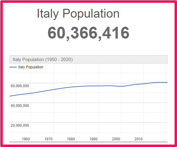 Population of Italy compared to Spain