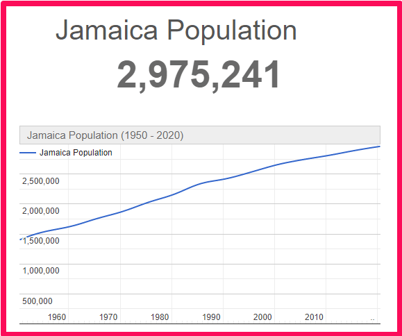 Population of Jamaica compared to Corsica