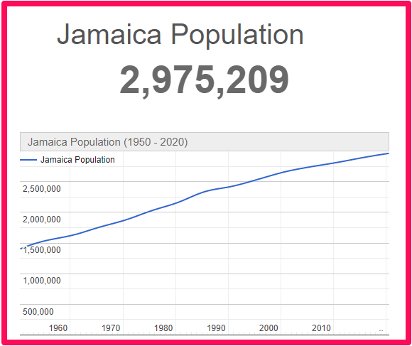 Population of Jamaica compared to France