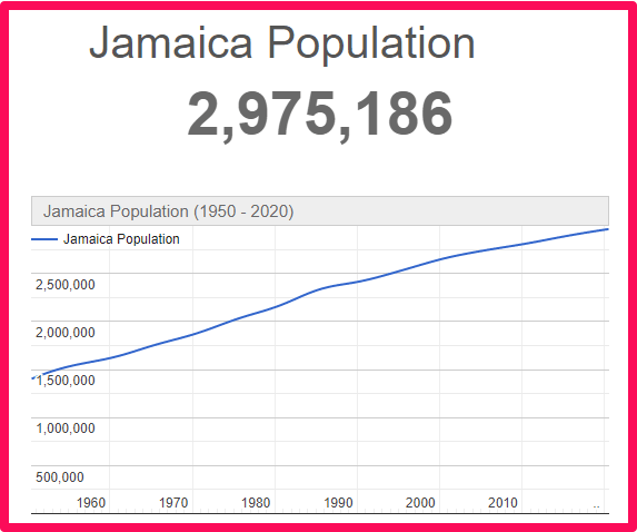 Population of Jamaica compared to Spain