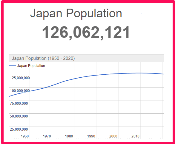 Population of Japan compared to Spain