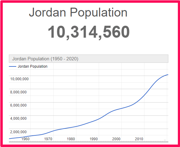 Population of Jordan compared to Corsica