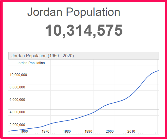 Population of Jordan compared to Majorca