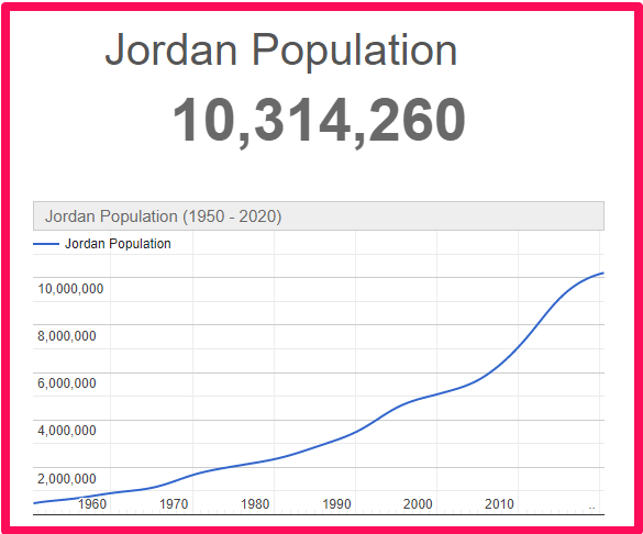 Population of Jordan compared to Spain