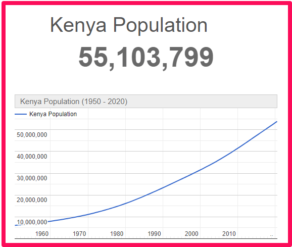 Population of Kenya compared to Corsica