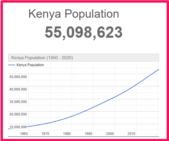 Population of Kenya compared to Spain