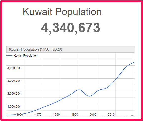 Population of Kuwait compared to Corsica