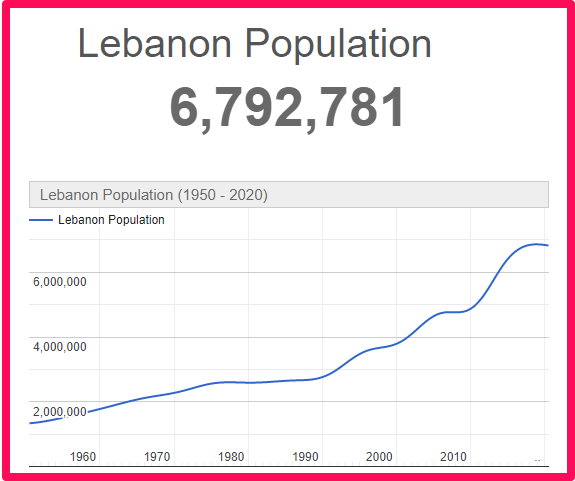 Population of Lebanon compared to Spain