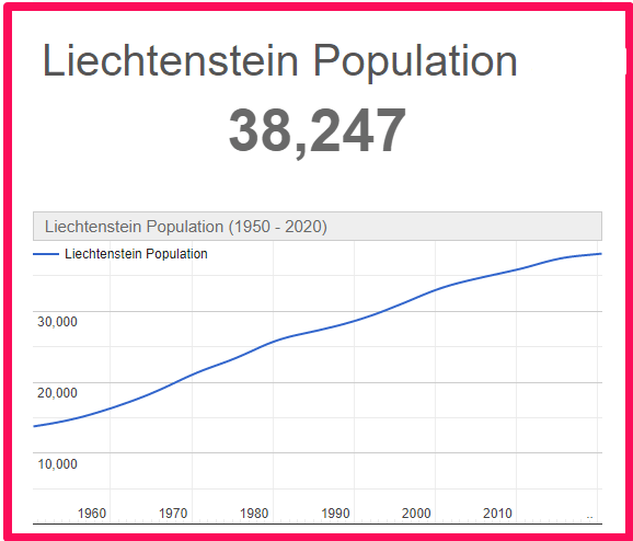 Population of Liechtenstein compared to France