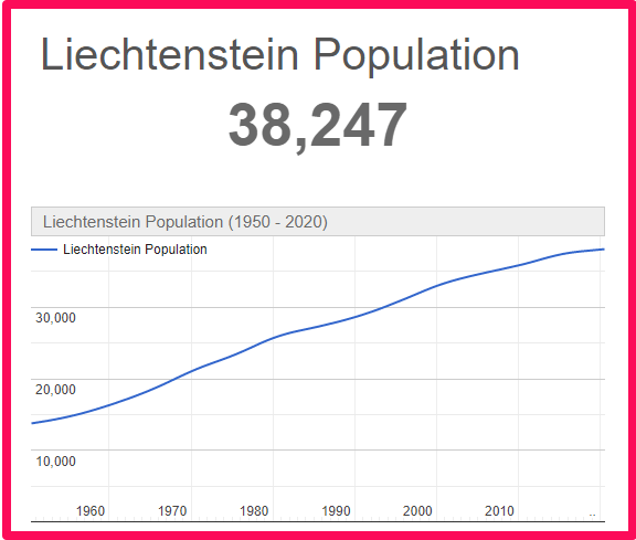 Population of Liechtenstein compared to Spain