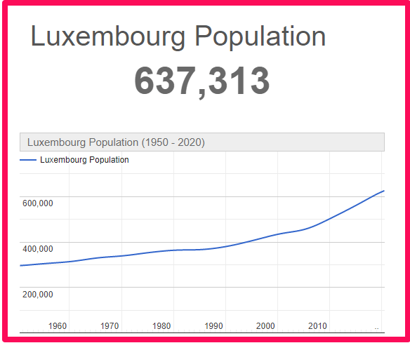 Population of Luxembourg compared to Corsica