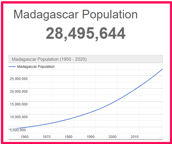 Population of Madagascar compared to France