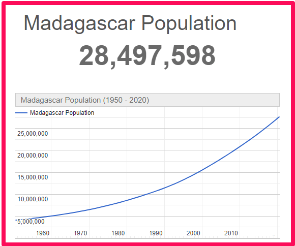 Population of Madagascar compared to Majorca
