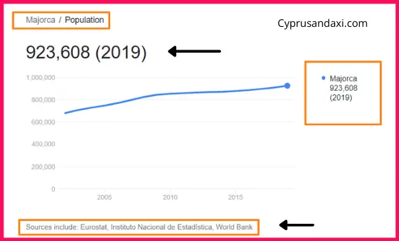 Population of Majorca compared to California