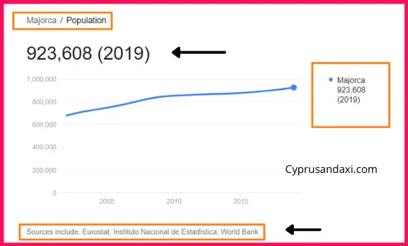 Population of Majorca compared to Menorca