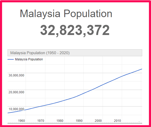 Population of Malaysia compared to Spain