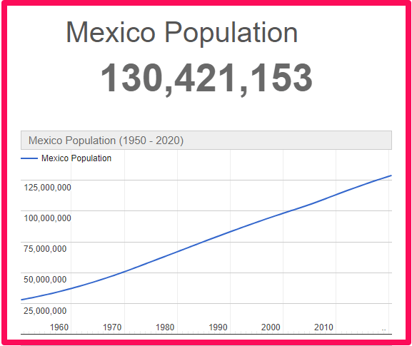 Population of Mexico compared to France