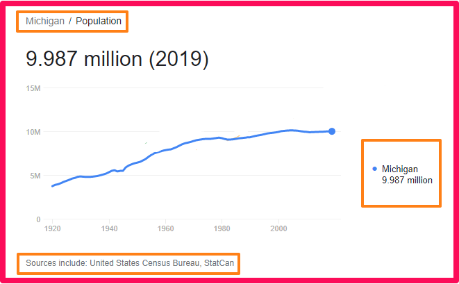 Population of Michigan compared to France
