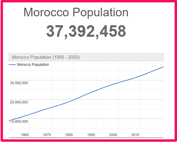 Population of Morocco compared to France