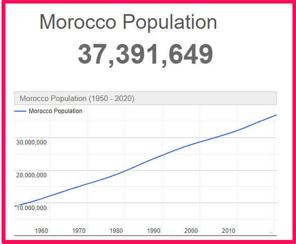 Population of Morocco compared to Spain