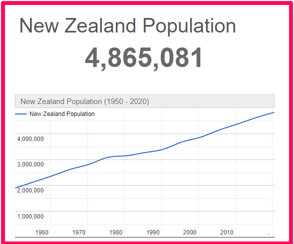 Population of New Zealand compared to France