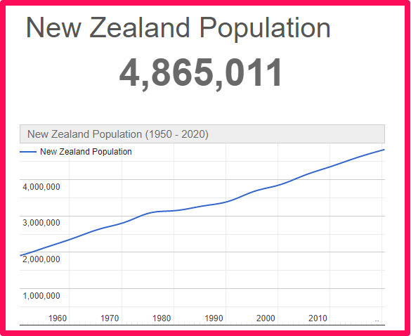 Population of New Zealand compared to Spain