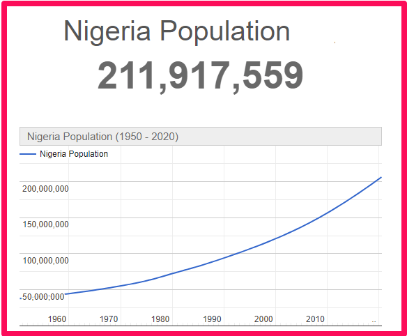 Population of Nigeria compared to Corsica