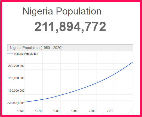 Population of Nigeria compared to Spain