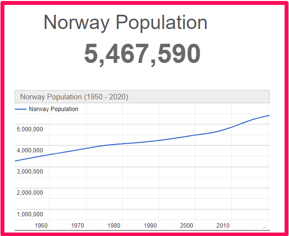 Population of Norway compared to France