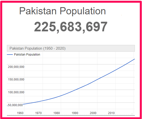 Population of Pakistan compared to France